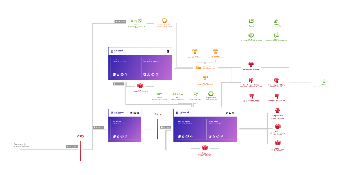 Exploring GraphQL: Trends and Predictions for the Modern Web